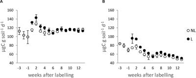 In or Out of Equilibrium? How Microbial Activity Controls the Oxygen Isotopic Composition of Phosphate in Forest Organic Horizons With Low and High Phosphorus Availability